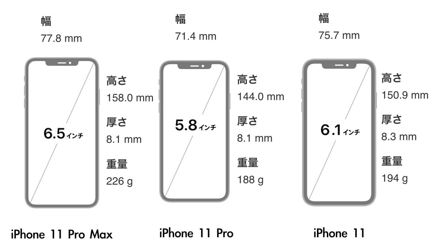 Iphone 11 Pro Max размер дисплея. Iphone 11 Pro размер в дюймах. Айфон 11 размер экрана в сантиметрах. Айфон 11 габариты диагональ. Размер телефона в дюймах