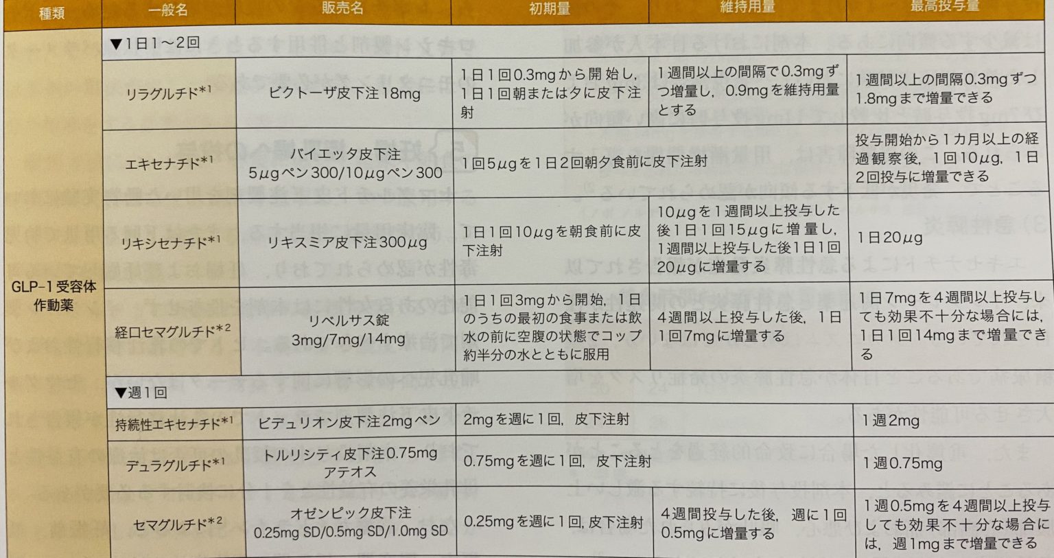 セマグルチド〈リベルサス錠〉発売!経口GLP1作動薬。特徴や薬価 Apple製品を愛する薬剤師しぐのお勉強ブログ
