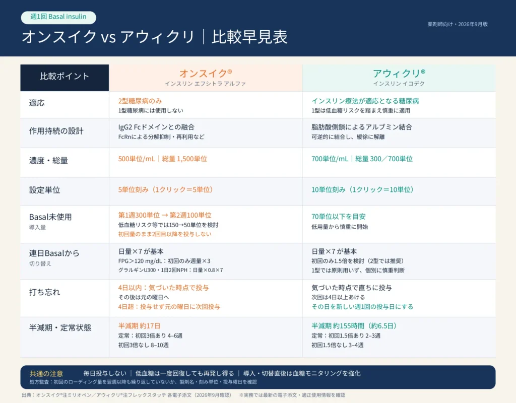 オンスイクとアウィクリの比較表
